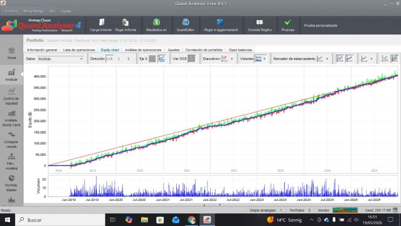 Equity chart del portfolio combinado en Quant Analyzer (2018–2025), con volumen de operaciones.