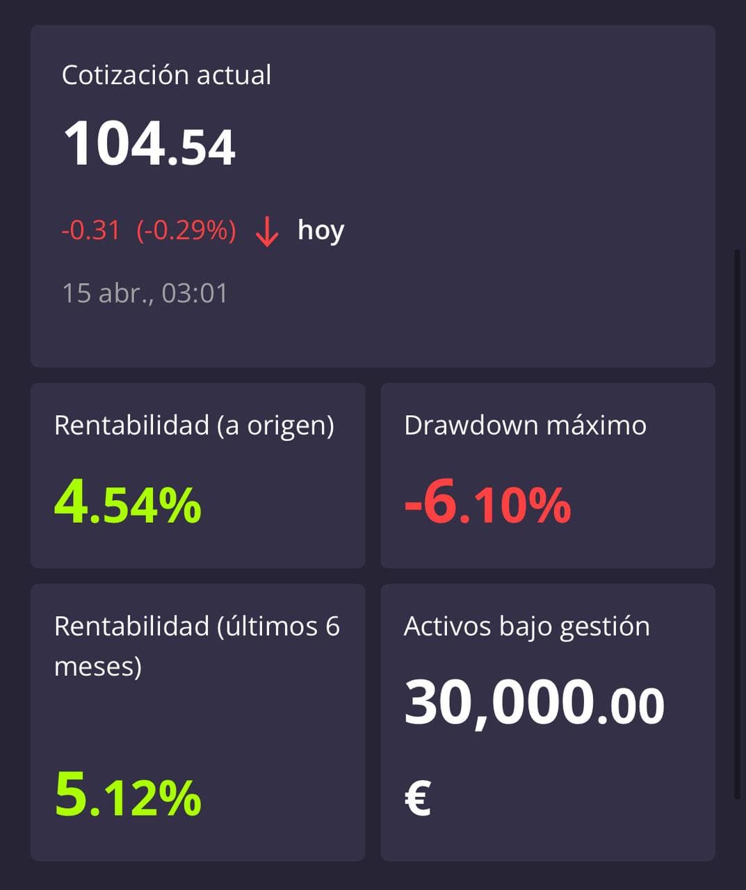 Segundo DARWIN propio en Darwinex — cotización 104,54, rentabilidad a origen +4,54%, drawdown máximo -6,10%, 30.000€ bajo gestión.